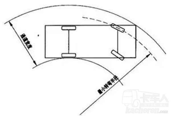 轉彎半徑示意圖