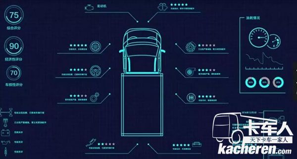 歐馬可iFoton智能車聯(lián)網系統(tǒng)可對駕駛員駕駛行為進行監(jiān)測