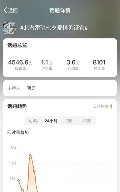 多維度強(qiáng)勢(shì)曝光，北汽雷馳七夕活動(dòng)引多家媒體“圍觀”