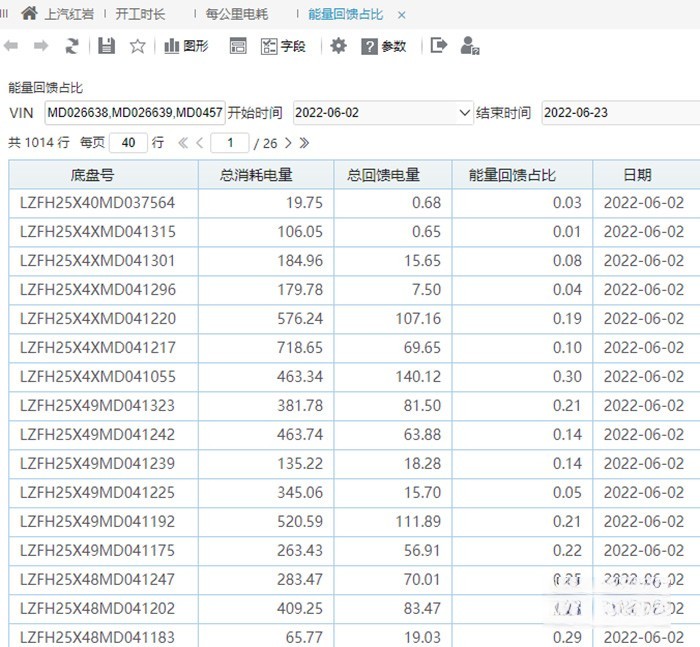“極致能量回收”是上汽紅巖將新能源技術(shù)與智能化技術(shù)充分融合的典型案例之一，采用線性多檔位超級(jí)能量回收，以最高70%的回收率領(lǐng)先行業(yè)。